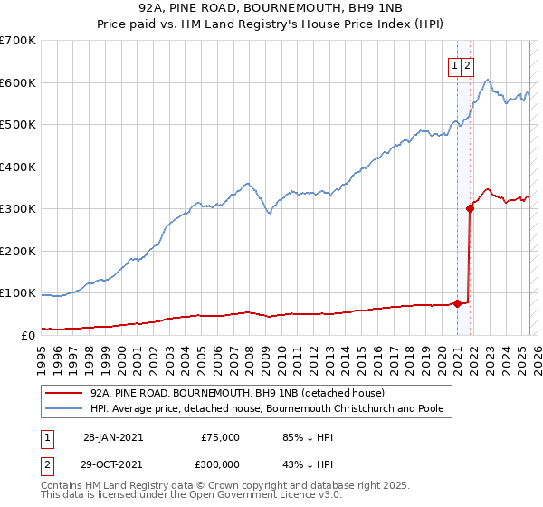92A, PINE ROAD, BOURNEMOUTH, BH9 1NB: Price paid vs HM Land Registry's House Price Index