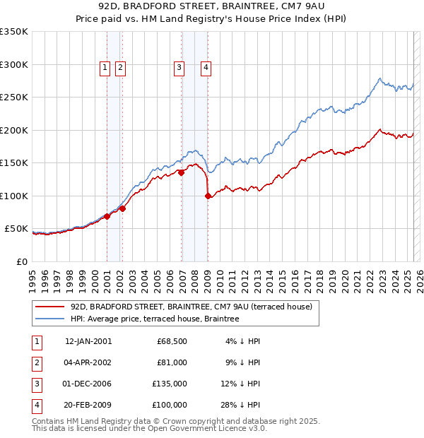 92D, BRADFORD STREET, BRAINTREE, CM7 9AU: Price paid vs HM Land Registry's House Price Index