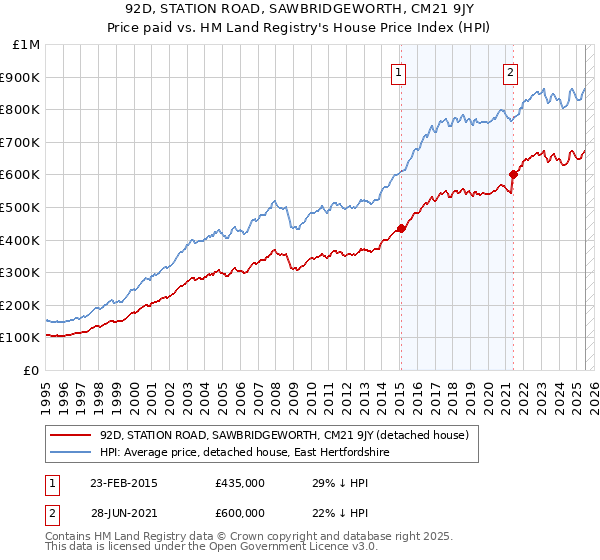 92D, STATION ROAD, SAWBRIDGEWORTH, CM21 9JY: Price paid vs HM Land Registry's House Price Index
