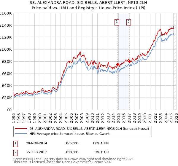 93, ALEXANDRA ROAD, SIX BELLS, ABERTILLERY, NP13 2LH: Price paid vs HM Land Registry's House Price Index