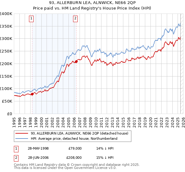93, ALLERBURN LEA, ALNWICK, NE66 2QP: Price paid vs HM Land Registry's House Price Index