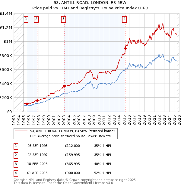 93, ANTILL ROAD, LONDON, E3 5BW: Price paid vs HM Land Registry's House Price Index