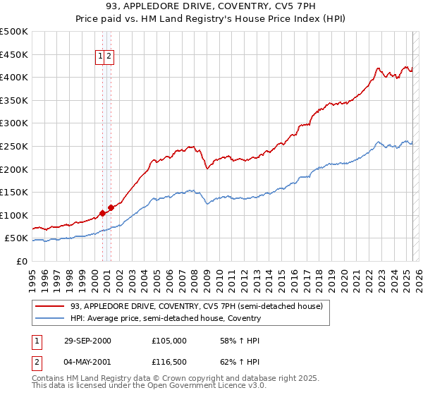93, APPLEDORE DRIVE, COVENTRY, CV5 7PH: Price paid vs HM Land Registry's House Price Index
