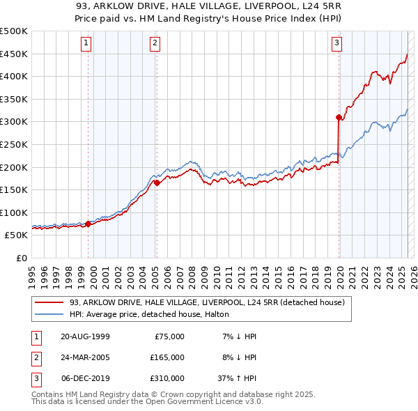 93, ARKLOW DRIVE, HALE VILLAGE, LIVERPOOL, L24 5RR: Price paid vs HM Land Registry's House Price Index