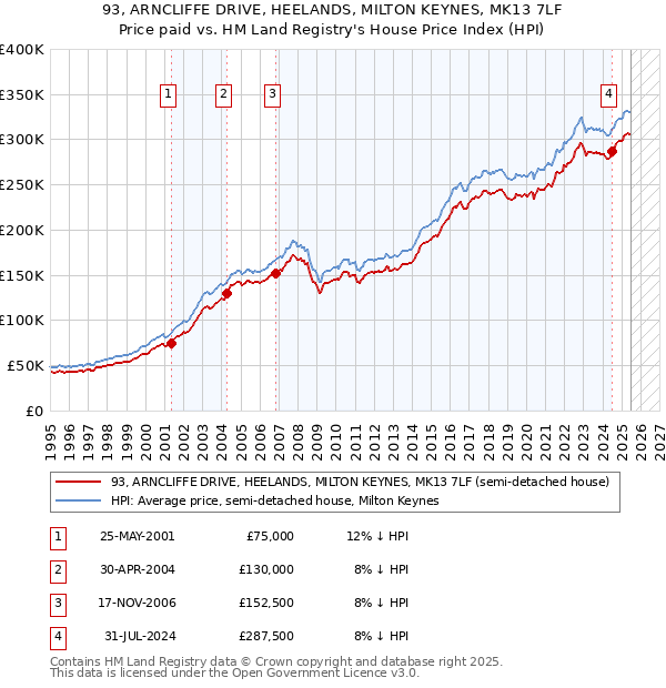 93, ARNCLIFFE DRIVE, HEELANDS, MILTON KEYNES, MK13 7LF: Price paid vs HM Land Registry's House Price Index