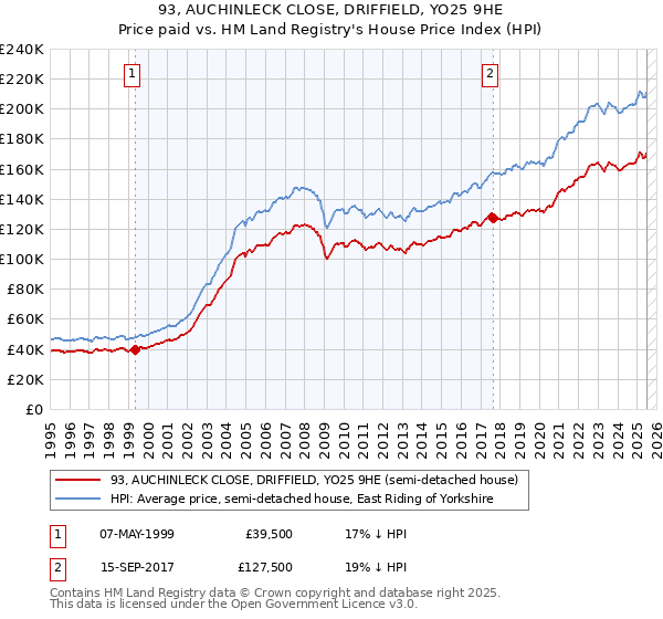 93, AUCHINLECK CLOSE, DRIFFIELD, YO25 9HE: Price paid vs HM Land Registry's House Price Index