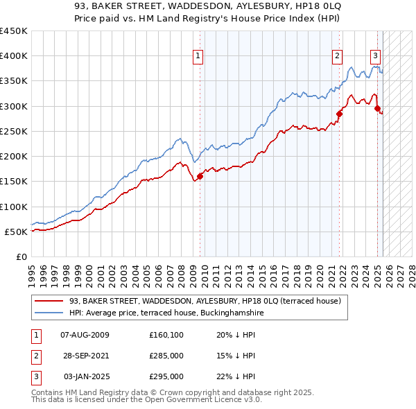 93, BAKER STREET, WADDESDON, AYLESBURY, HP18 0LQ: Price paid vs HM Land Registry's House Price Index