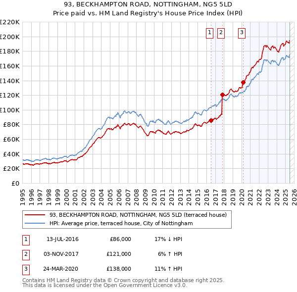 93, BECKHAMPTON ROAD, NOTTINGHAM, NG5 5LD: Price paid vs HM Land Registry's House Price Index