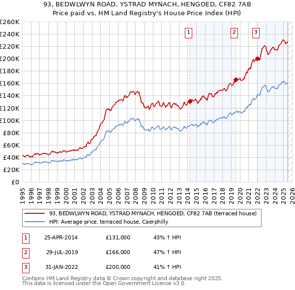 93, BEDWLWYN ROAD, YSTRAD MYNACH, HENGOED, CF82 7AB: Price paid vs HM Land Registry's House Price Index