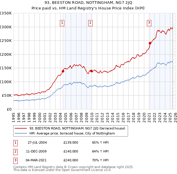 93, BEESTON ROAD, NOTTINGHAM, NG7 2JQ: Price paid vs HM Land Registry's House Price Index