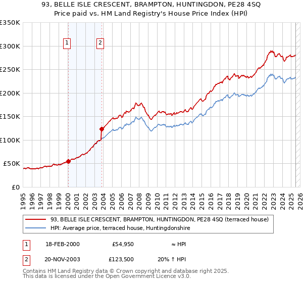 93, BELLE ISLE CRESCENT, BRAMPTON, HUNTINGDON, PE28 4SQ: Price paid vs HM Land Registry's House Price Index