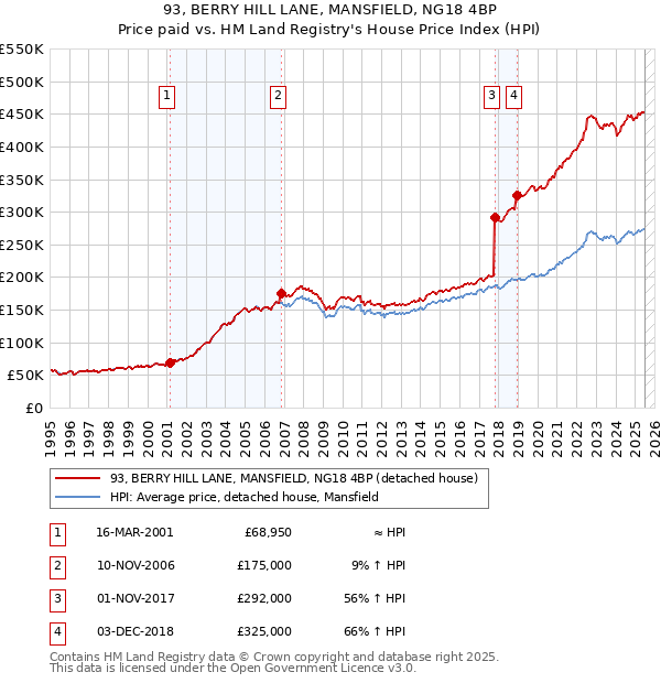 93, BERRY HILL LANE, MANSFIELD, NG18 4BP: Price paid vs HM Land Registry's House Price Index