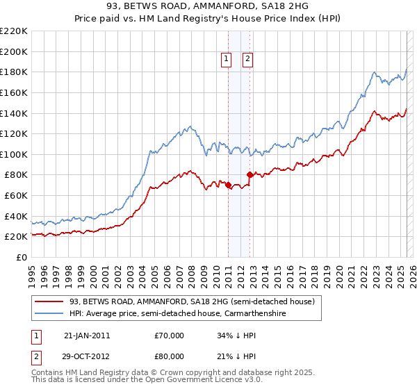 93, BETWS ROAD, AMMANFORD, SA18 2HG: Price paid vs HM Land Registry's House Price Index