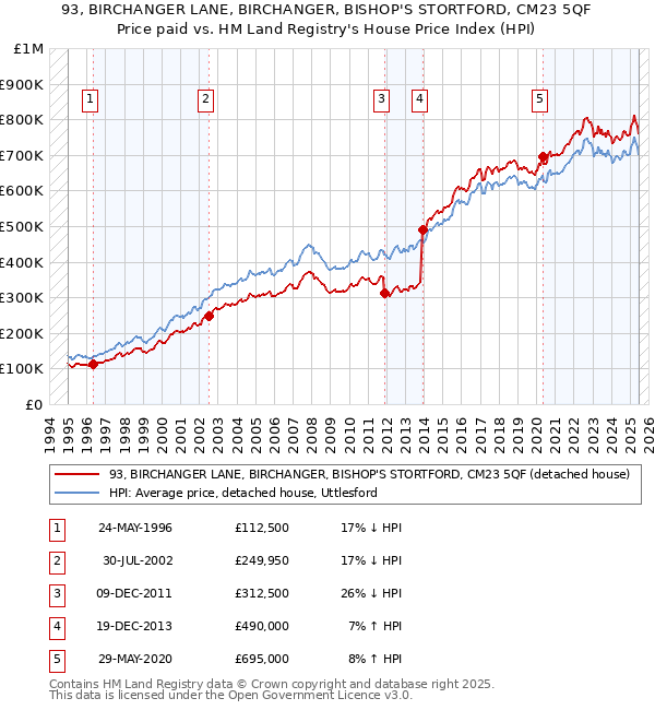93, BIRCHANGER LANE, BIRCHANGER, BISHOP'S STORTFORD, CM23 5QF: Price paid vs HM Land Registry's House Price Index