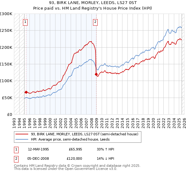 93, BIRK LANE, MORLEY, LEEDS, LS27 0ST: Price paid vs HM Land Registry's House Price Index