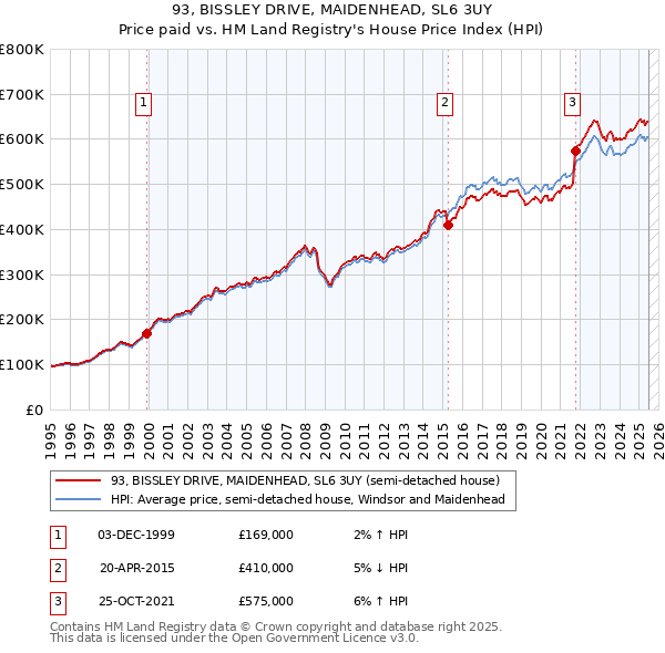 93, BISSLEY DRIVE, MAIDENHEAD, SL6 3UY: Price paid vs HM Land Registry's House Price Index