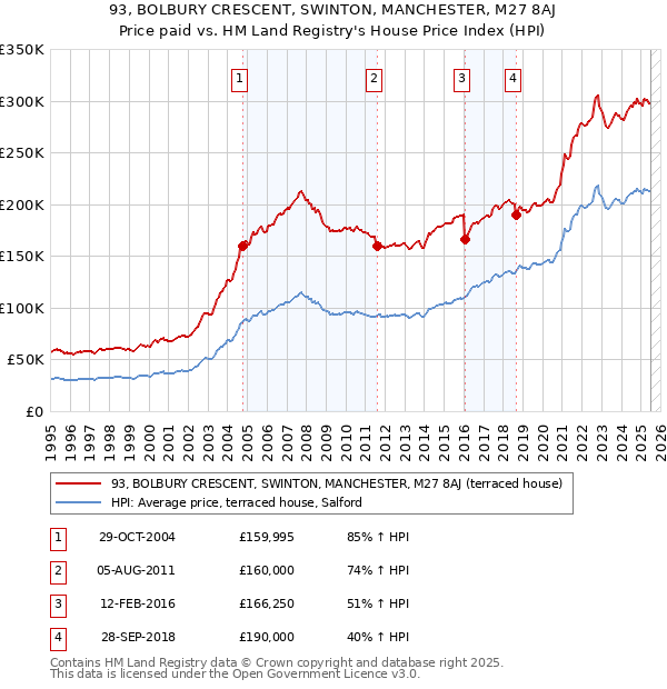 93, BOLBURY CRESCENT, SWINTON, MANCHESTER, M27 8AJ: Price paid vs HM Land Registry's House Price Index