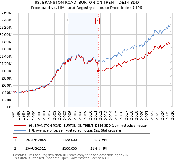 93, BRANSTON ROAD, BURTON-ON-TRENT, DE14 3DD: Price paid vs HM Land Registry's House Price Index