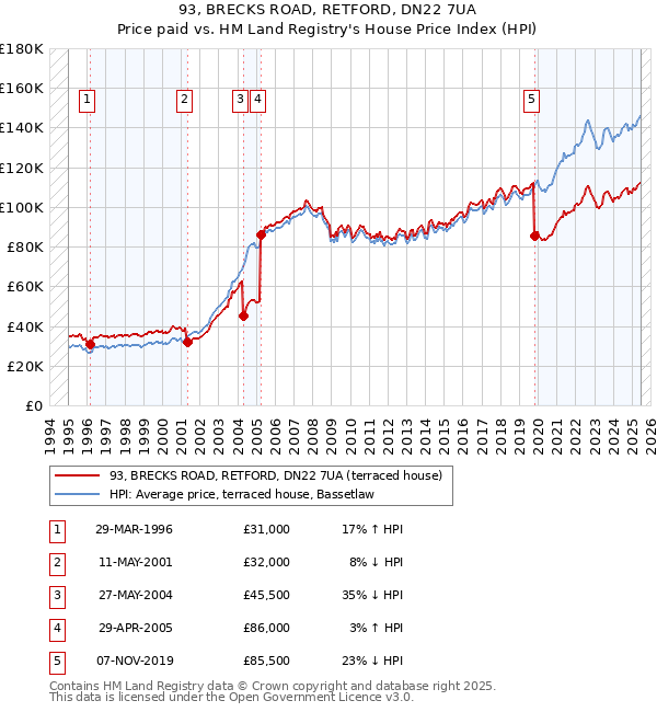 93, BRECKS ROAD, RETFORD, DN22 7UA: Price paid vs HM Land Registry's House Price Index