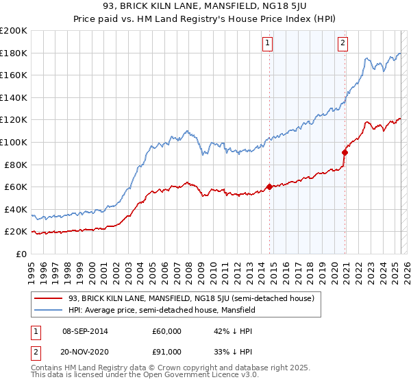 93, BRICK KILN LANE, MANSFIELD, NG18 5JU: Price paid vs HM Land Registry's House Price Index