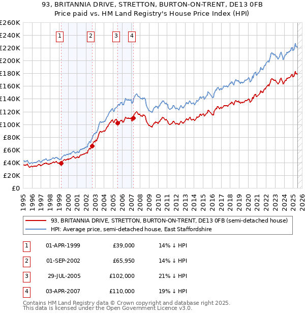 93, BRITANNIA DRIVE, STRETTON, BURTON-ON-TRENT, DE13 0FB: Price paid vs HM Land Registry's House Price Index