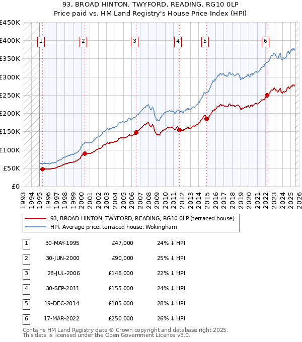 93, BROAD HINTON, TWYFORD, READING, RG10 0LP: Price paid vs HM Land Registry's House Price Index