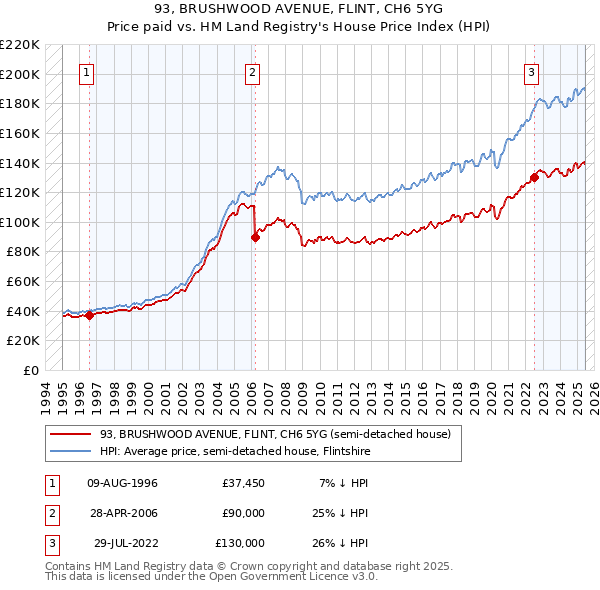 93, BRUSHWOOD AVENUE, FLINT, CH6 5YG: Price paid vs HM Land Registry's House Price Index