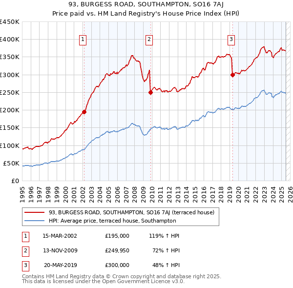 93, BURGESS ROAD, SOUTHAMPTON, SO16 7AJ: Price paid vs HM Land Registry's House Price Index