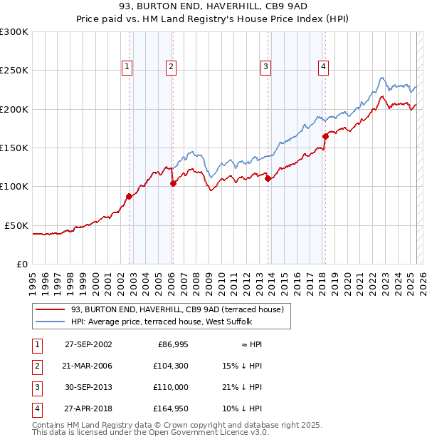 93, BURTON END, HAVERHILL, CB9 9AD: Price paid vs HM Land Registry's House Price Index