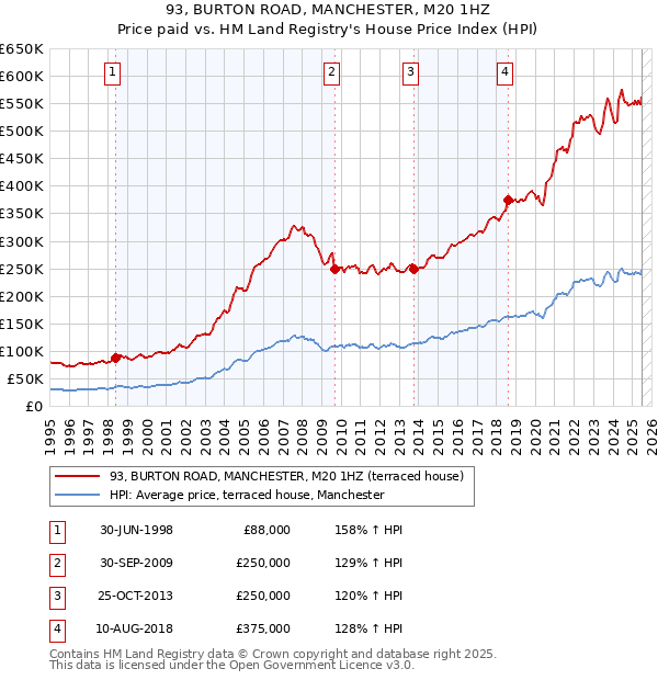 93, BURTON ROAD, MANCHESTER, M20 1HZ: Price paid vs HM Land Registry's House Price Index
