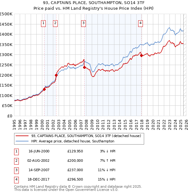 93, CAPTAINS PLACE, SOUTHAMPTON, SO14 3TF: Price paid vs HM Land Registry's House Price Index