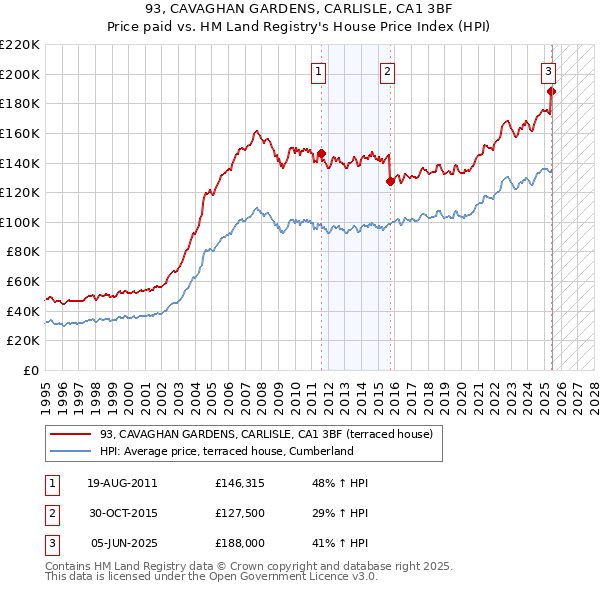 93, CAVAGHAN GARDENS, CARLISLE, CA1 3BF: Price paid vs HM Land Registry's House Price Index