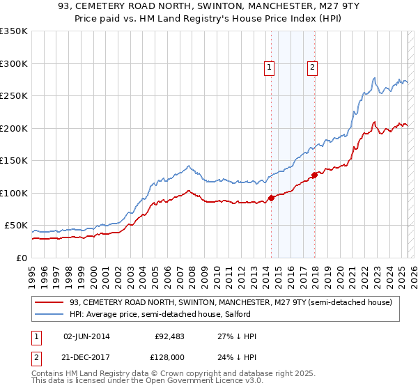 93, CEMETERY ROAD NORTH, SWINTON, MANCHESTER, M27 9TY: Price paid vs HM Land Registry's House Price Index