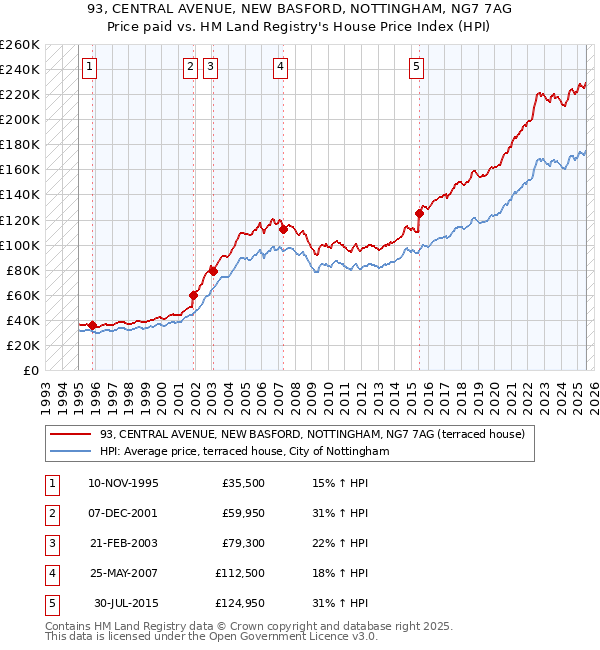 93, CENTRAL AVENUE, NEW BASFORD, NOTTINGHAM, NG7 7AG: Price paid vs HM Land Registry's House Price Index