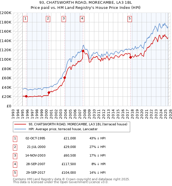 93, CHATSWORTH ROAD, MORECAMBE, LA3 1BL: Price paid vs HM Land Registry's House Price Index