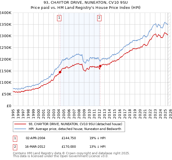 93, CHAYTOR DRIVE, NUNEATON, CV10 9SU: Price paid vs HM Land Registry's House Price Index