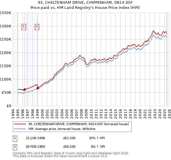 93, CHELTENHAM DRIVE, CHIPPENHAM, SN14 0SF: Price paid vs HM Land Registry's House Price Index