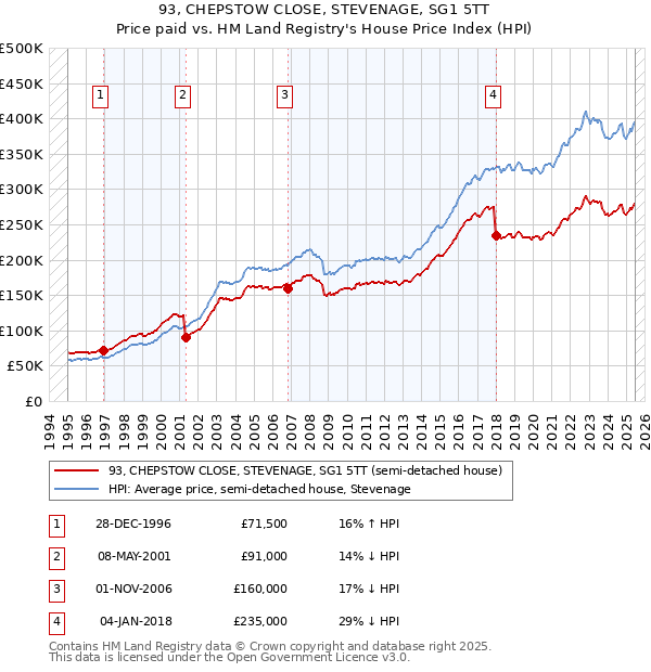 93, CHEPSTOW CLOSE, STEVENAGE, SG1 5TT: Price paid vs HM Land Registry's House Price Index