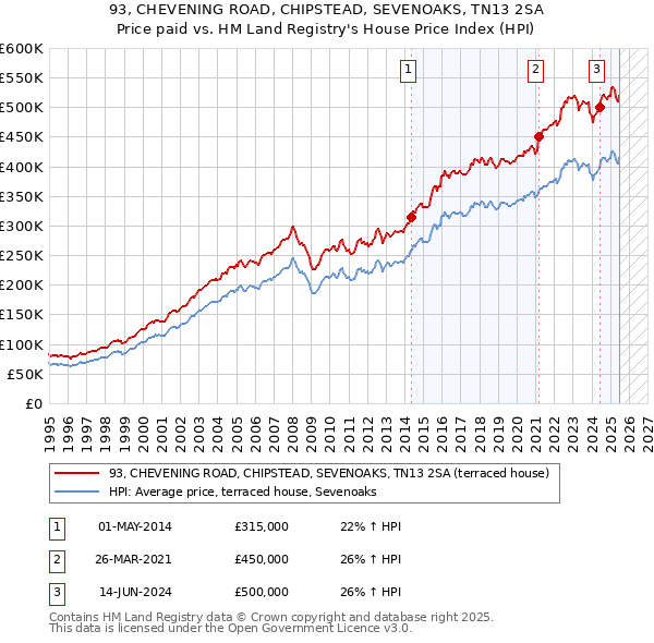 93, CHEVENING ROAD, CHIPSTEAD, SEVENOAKS, TN13 2SA: Price paid vs HM Land Registry's House Price Index