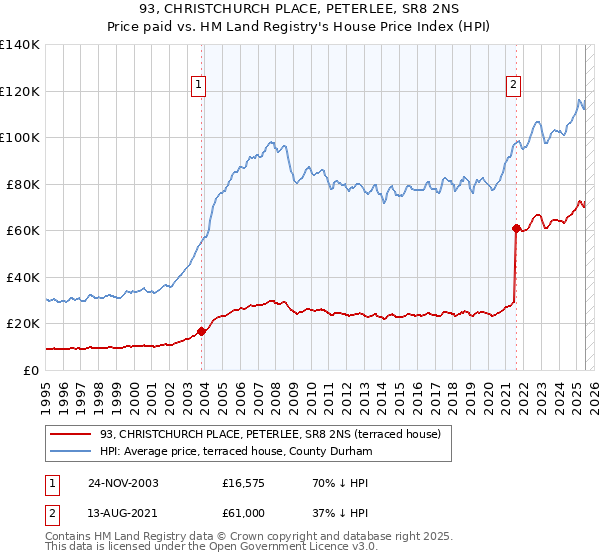 93, CHRISTCHURCH PLACE, PETERLEE, SR8 2NS: Price paid vs HM Land Registry's House Price Index