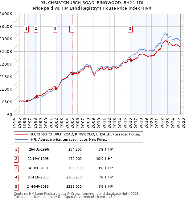 93, CHRISTCHURCH ROAD, RINGWOOD, BH24 1DL: Price paid vs HM Land Registry's House Price Index