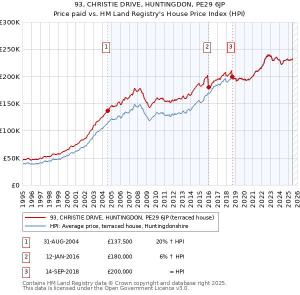 93, CHRISTIE DRIVE, HUNTINGDON, PE29 6JP: Price paid vs HM Land Registry's House Price Index