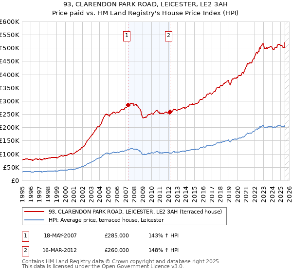 93, CLARENDON PARK ROAD, LEICESTER, LE2 3AH: Price paid vs HM Land Registry's House Price Index