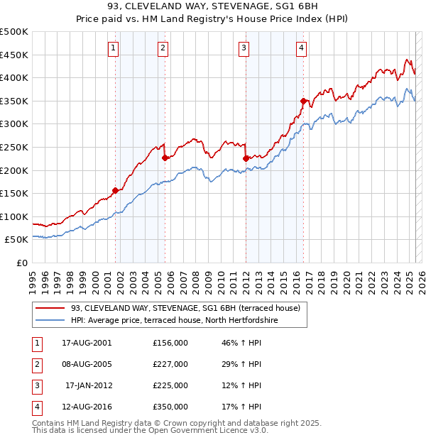 93, CLEVELAND WAY, STEVENAGE, SG1 6BH: Price paid vs HM Land Registry's House Price Index