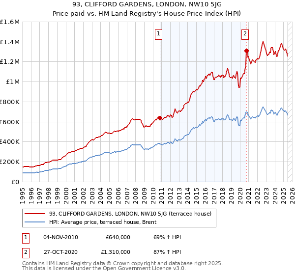 93, CLIFFORD GARDENS, LONDON, NW10 5JG: Price paid vs HM Land Registry's House Price Index