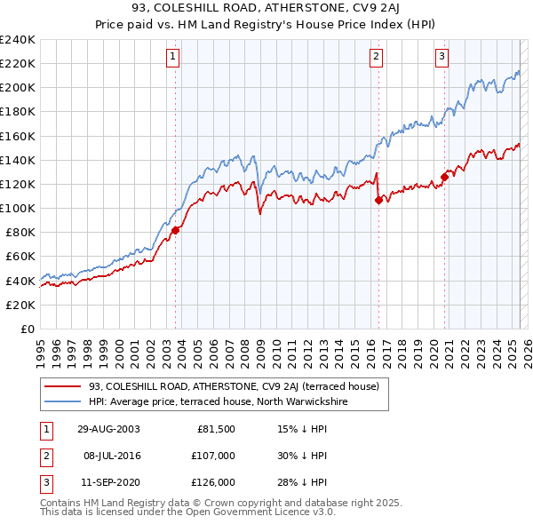 93, COLESHILL ROAD, ATHERSTONE, CV9 2AJ: Price paid vs HM Land Registry's House Price Index