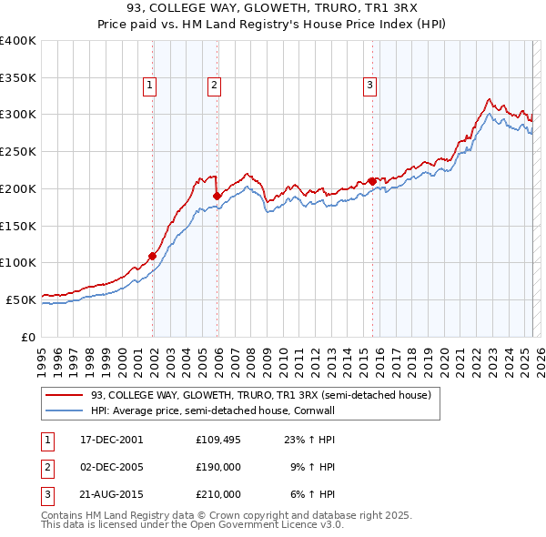 93, COLLEGE WAY, GLOWETH, TRURO, TR1 3RX: Price paid vs HM Land Registry's House Price Index