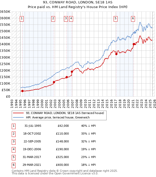 93, CONWAY ROAD, LONDON, SE18 1AS: Price paid vs HM Land Registry's House Price Index