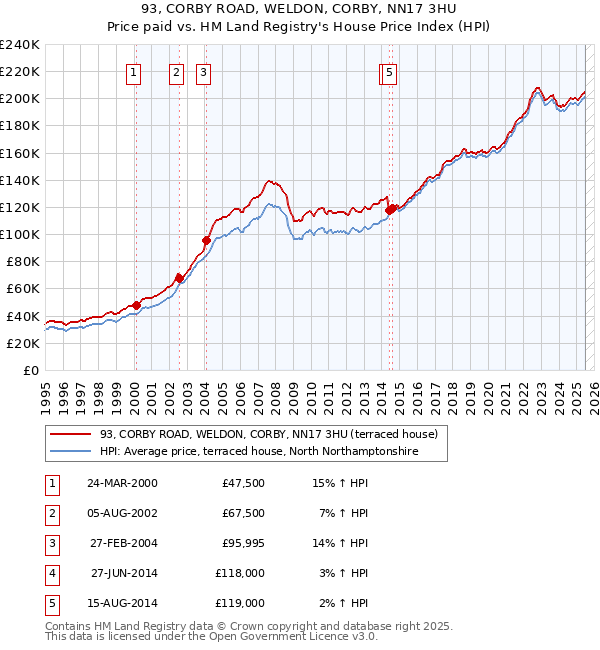 93, CORBY ROAD, WELDON, CORBY, NN17 3HU: Price paid vs HM Land Registry's House Price Index