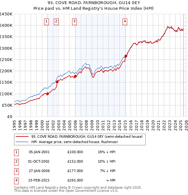 93, COVE ROAD, FARNBOROUGH, GU14 0EY: Price paid vs HM Land Registry's House Price Index
